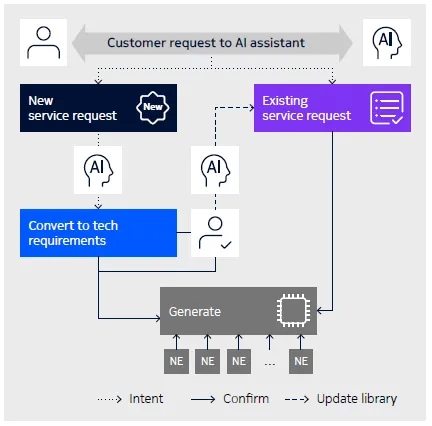 The use of generative AI in the service provisioning pipeline