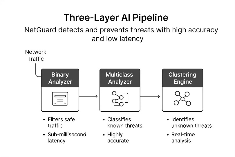 Three-Layer AI Pipeline