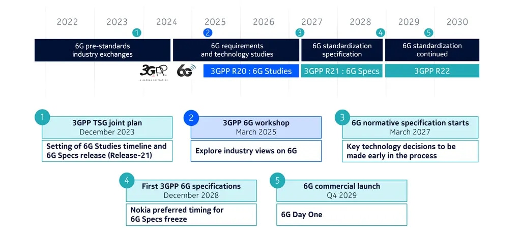 6G scope timeline