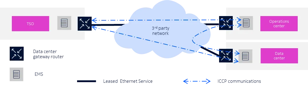 Figure 1: Utilities use ICCP to exchange data with TSOs and other entities