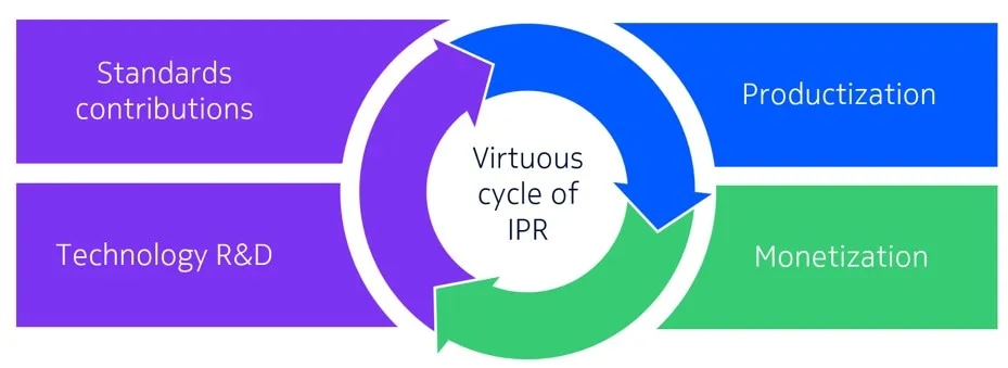The virtuous circle of IPR