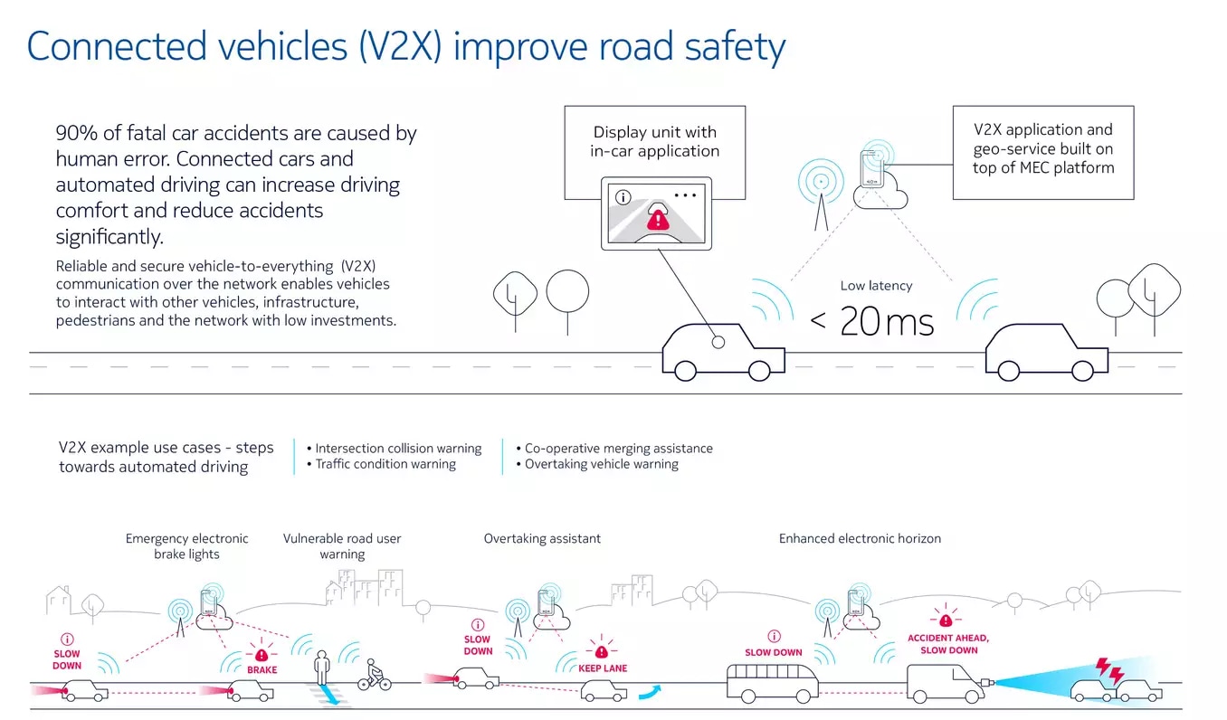 Infographic showing how connected vehicles (V2X) improve road safety