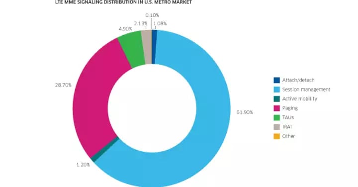 Managing LTE Core Network Signaling Traffic