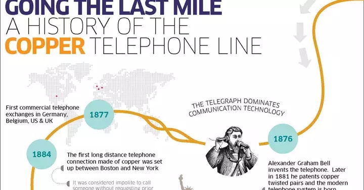 A history of the copper telephone line