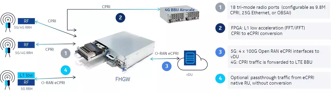 airframe fronthaul gateway nokia