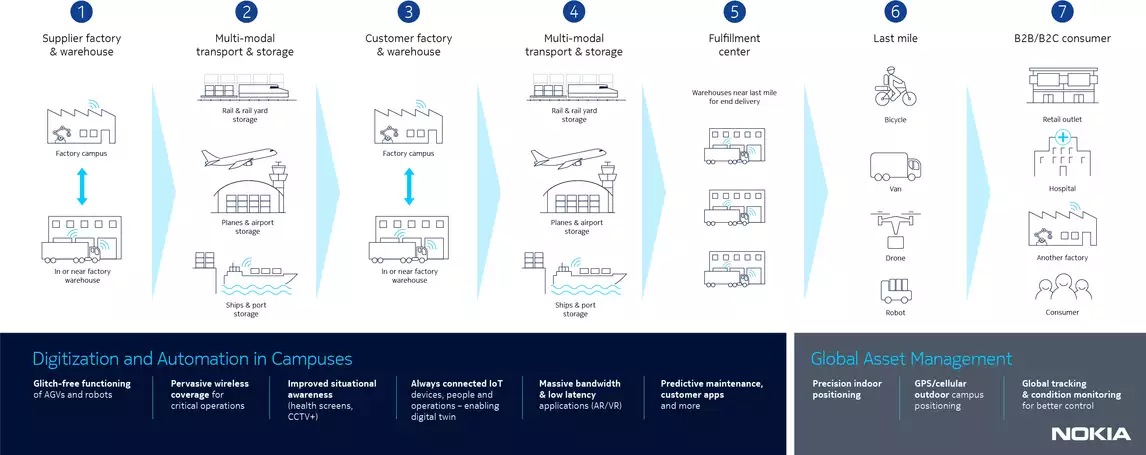 supply chain nokia