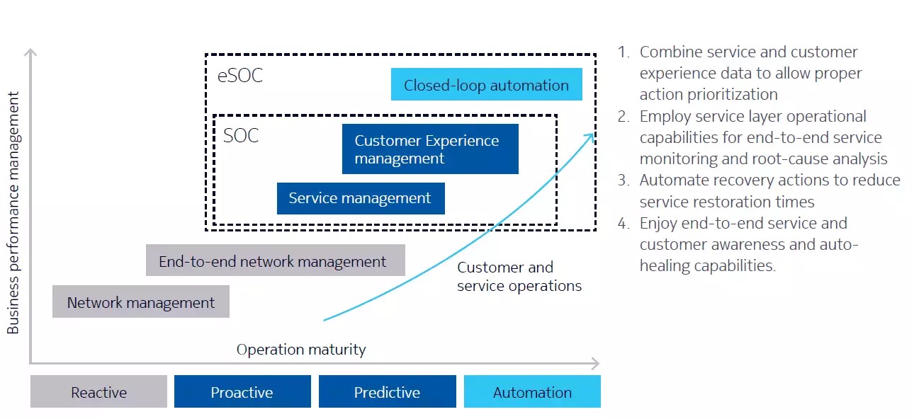 Noc matrix