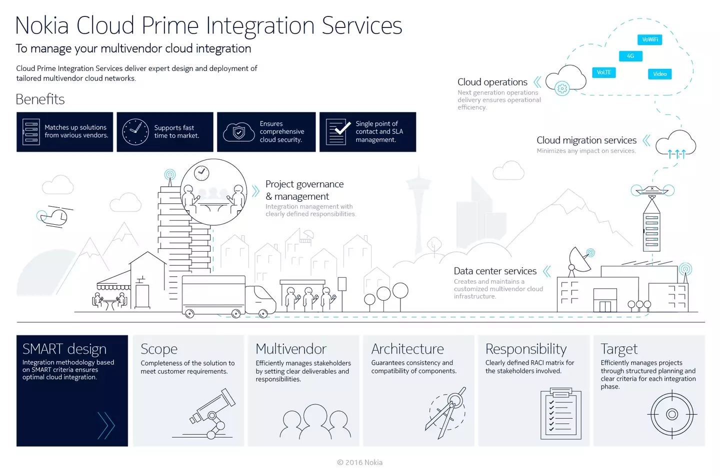 Cloud-wise Services | Nokia