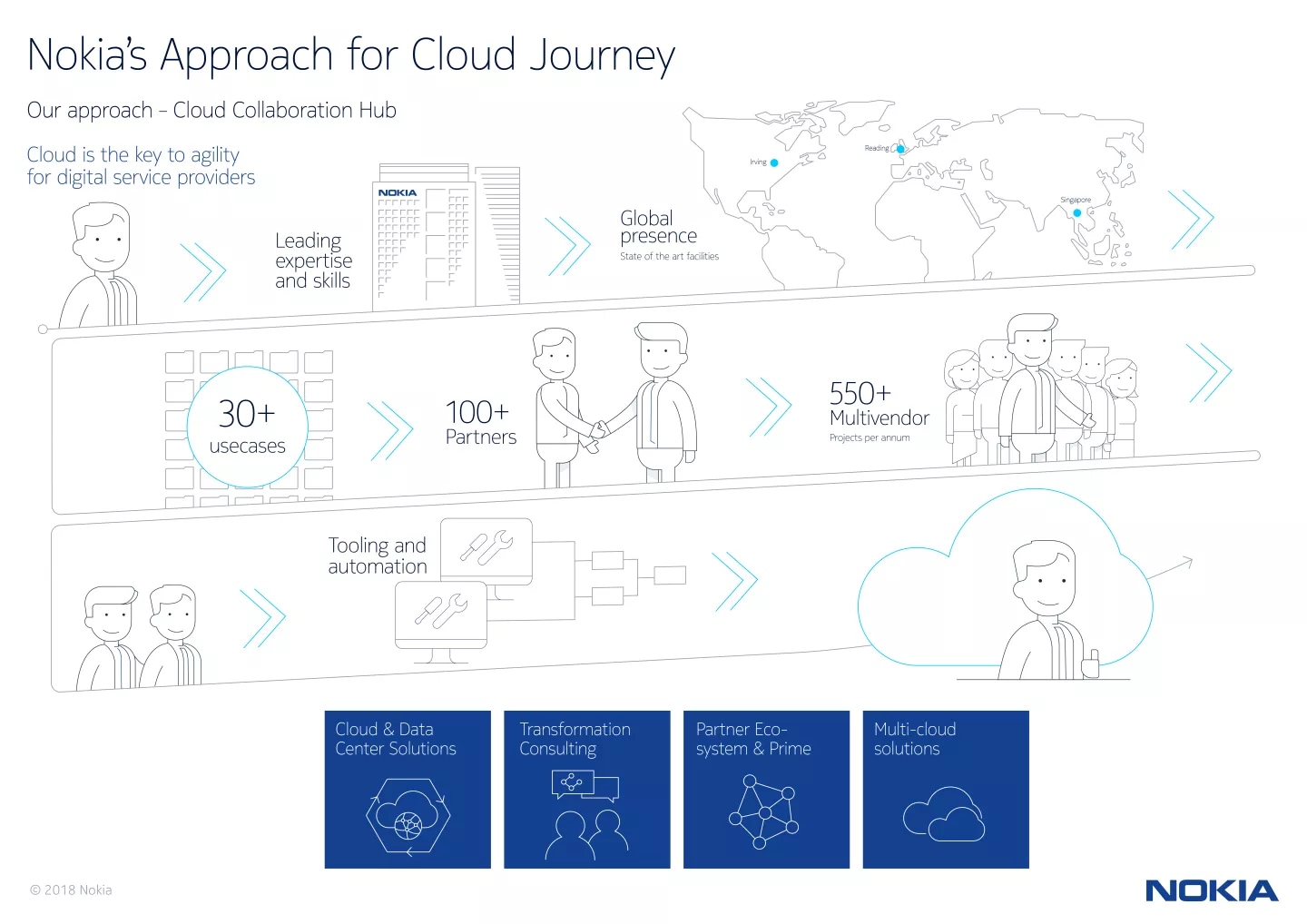 data center services nokia