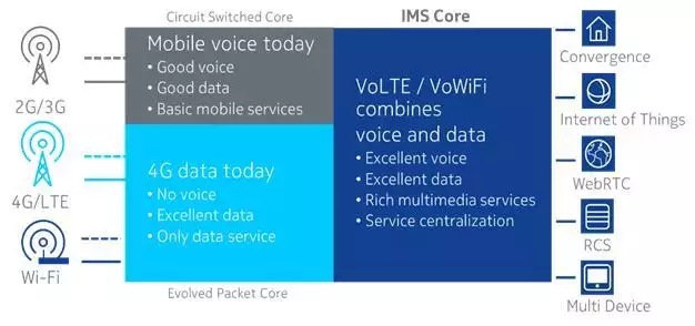 volte vowi fi core nokia networks