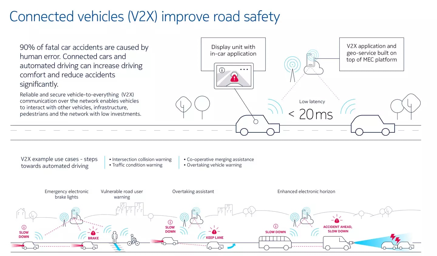 Infographic showing how connected vehicles (V2X) improve road safety