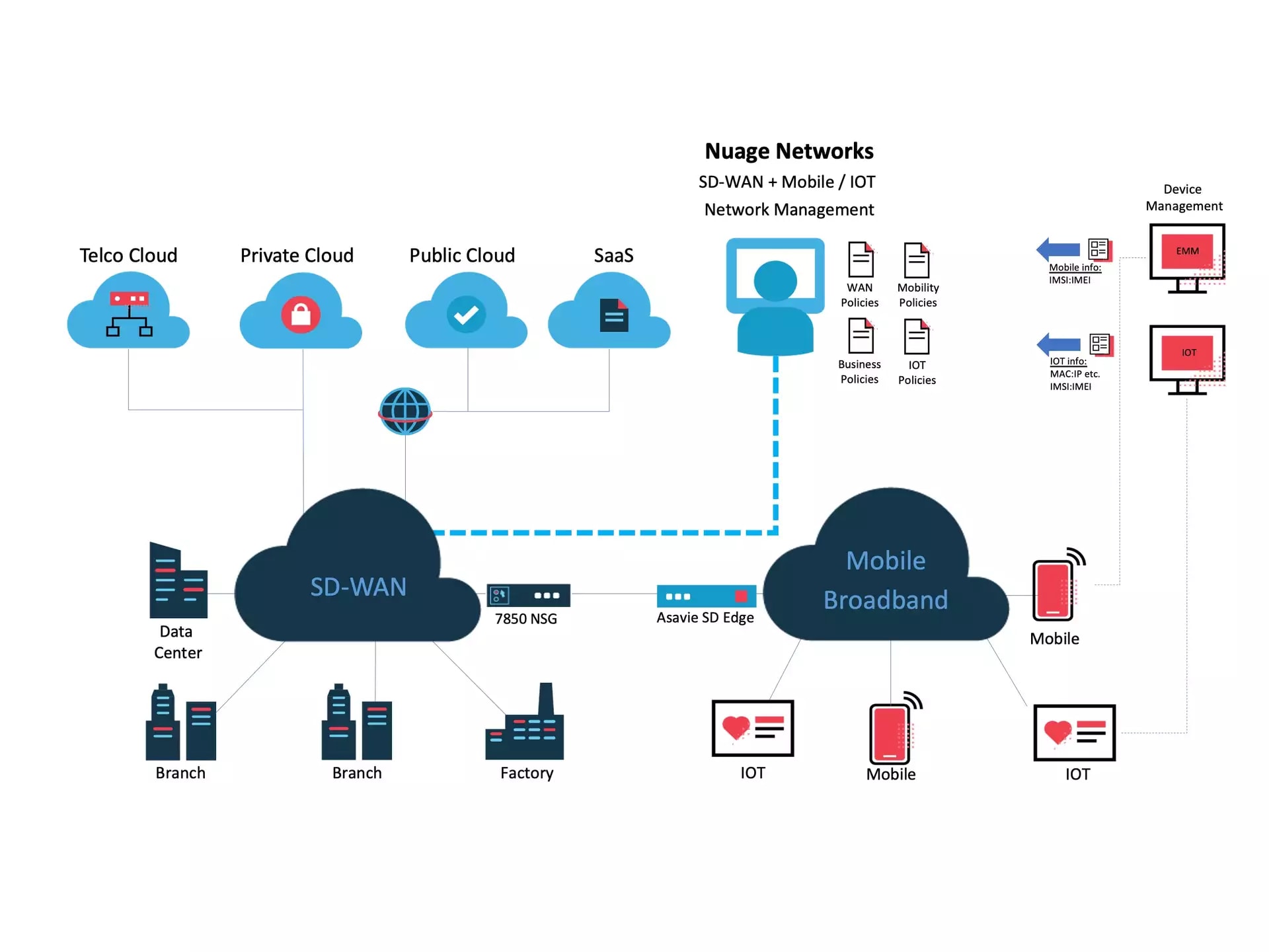 Nuage Networks Nokia