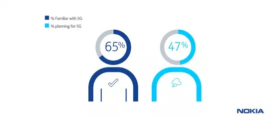 Enterprise planning and familiar with 5G