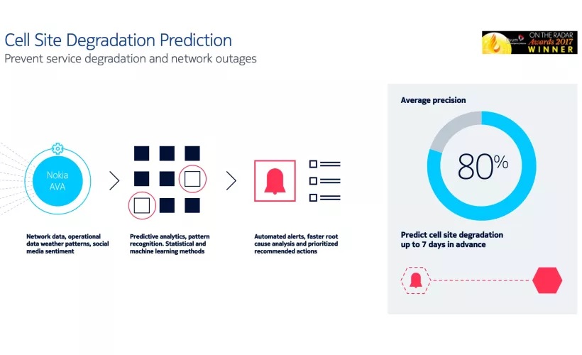 Nokia AVA Analytics Services Nokia Networks