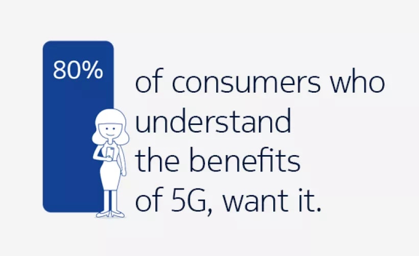5g market research consumer infographic