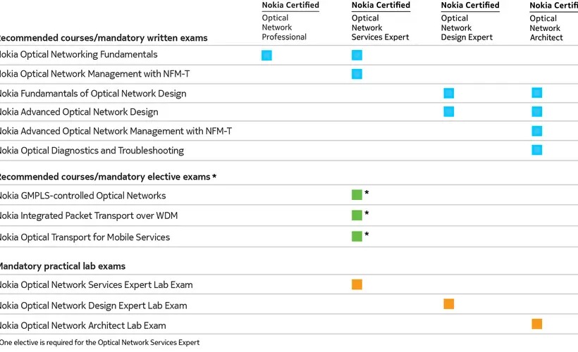 ONC matrix