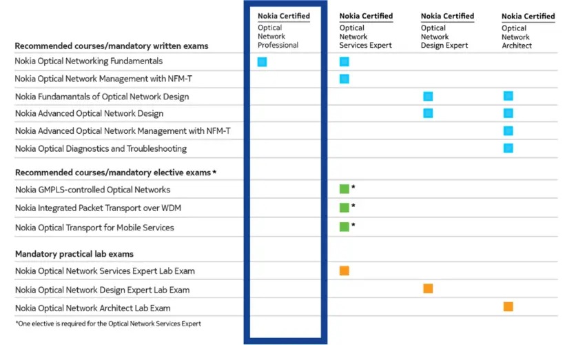 ONC matrix