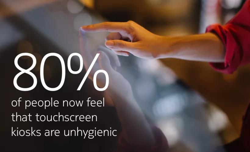 80% of people now feel that touchscreen kiosks are unhygenic
