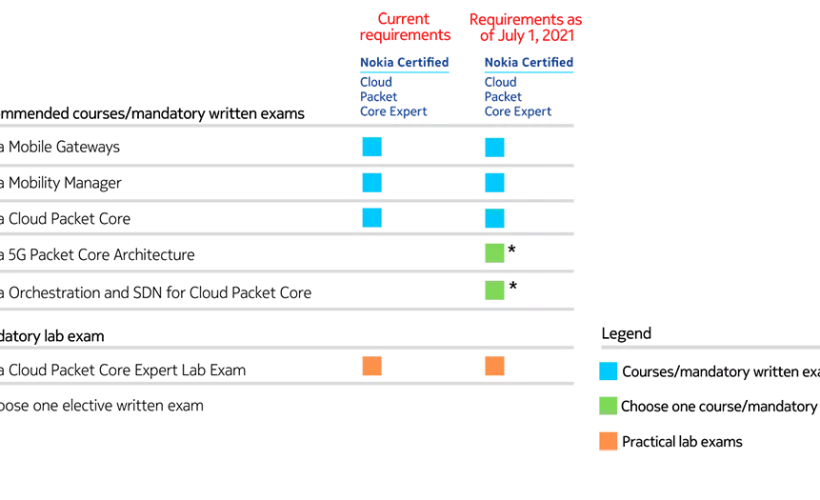CPCE Cert Changes