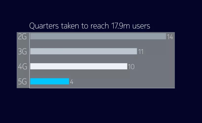Time to reach 17.9m users