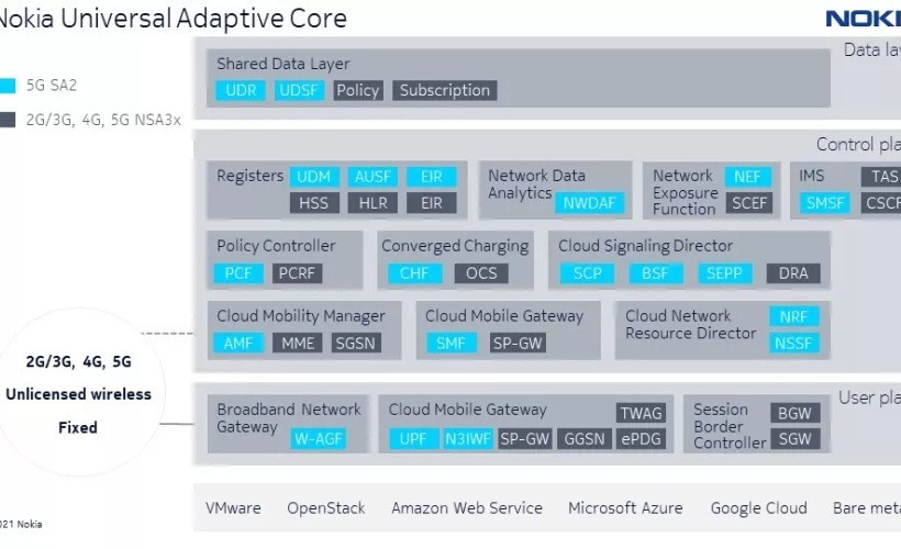 Core architecture