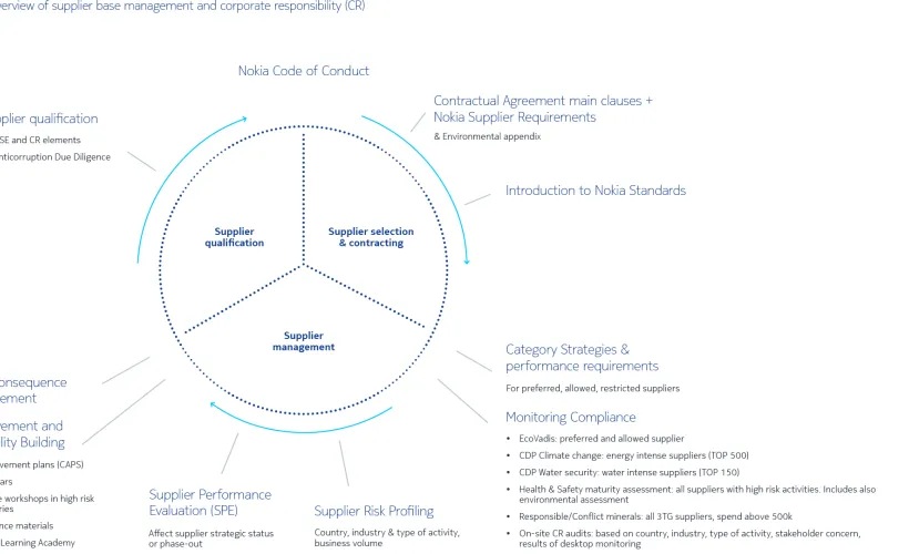 conducting our business with integrity nokia