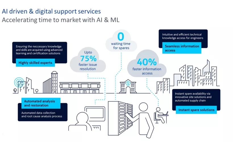 AI driven & digital support services infographic