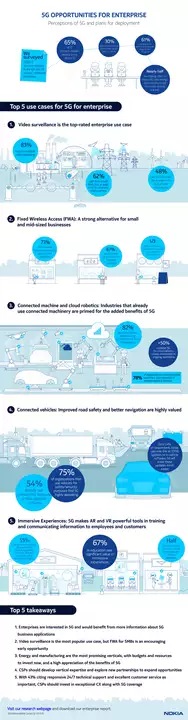 5G opportunities for enterprise - Perceptions of 5G and plans for deployment