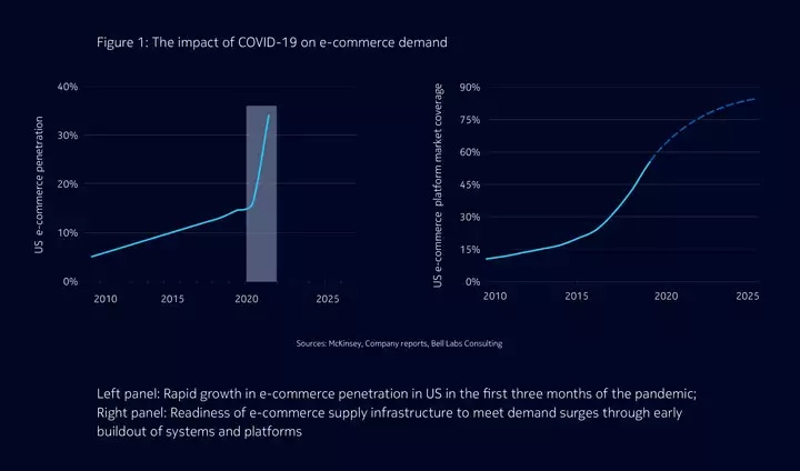 The impact of COVID-19 on e-commerce demand