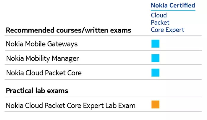CPCE matrix