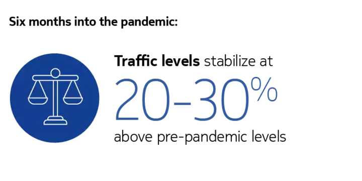 Video streaming traffic trends 2020