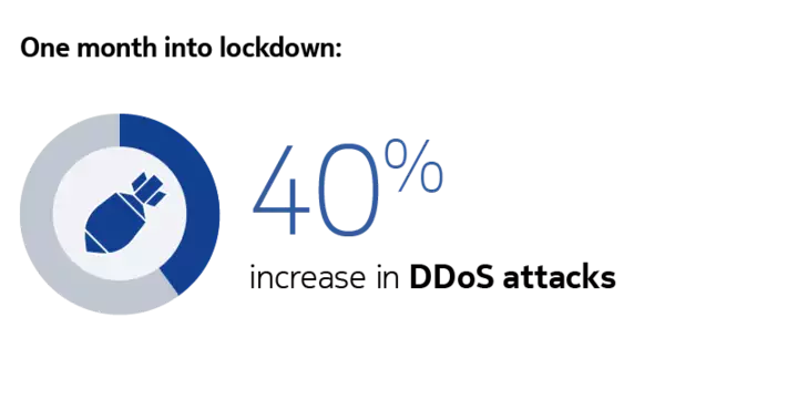 DDoS traffic trends 2020