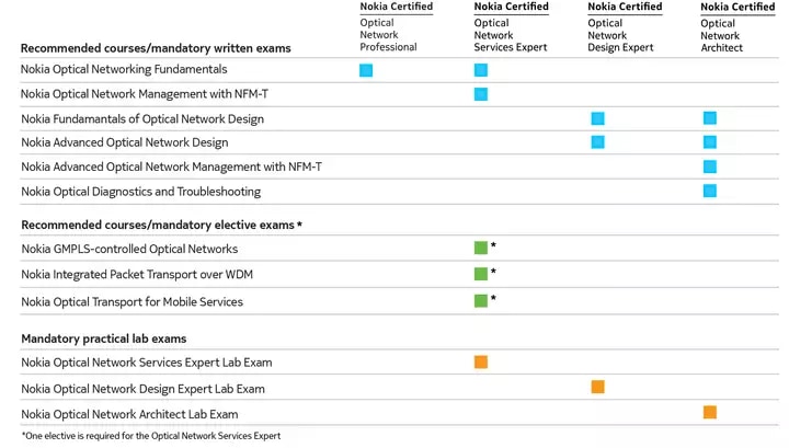 ONC matrix