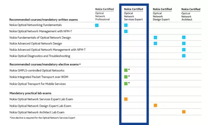 ONSE Matrix