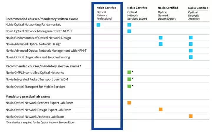 ONC matrix