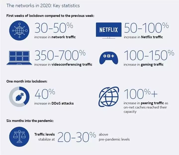 Networks in 2020