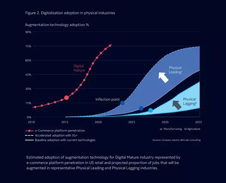 Figure 2: Digitilization adoption in physical industries