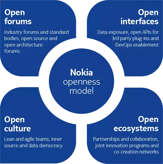 openness model