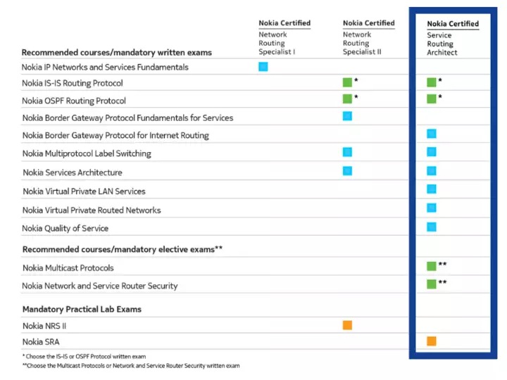 SRC Matrix SRA