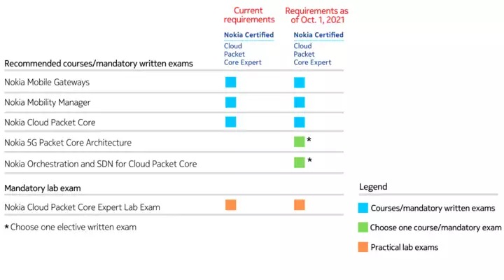 CPCE Cert Changes