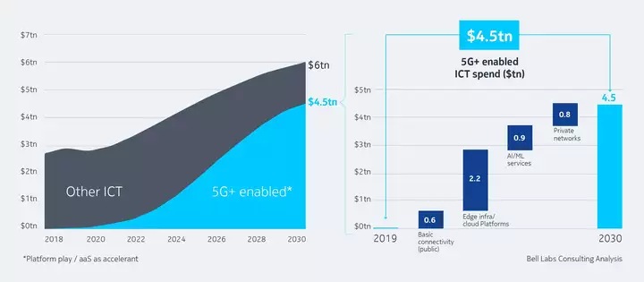 ICT market trends