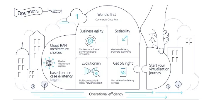 Diagram - Piece together business and network agility