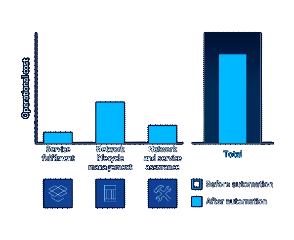 Operators can expect 65% cost avoidance