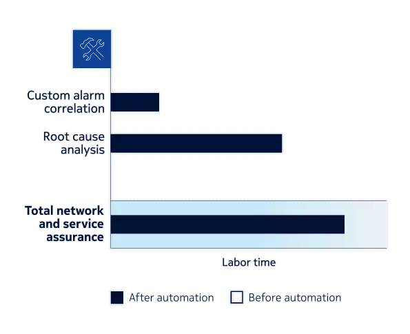 Automation increases network and service availability