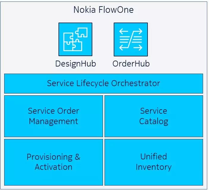 Flow One diagram