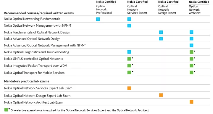 ONC certification requirements