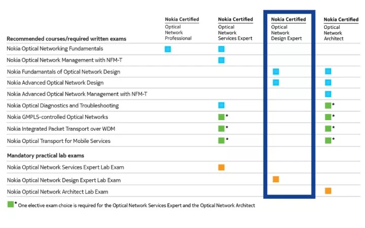 OND Certification requirements