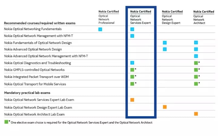 ONSE Certification requirements