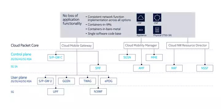 Packet core products