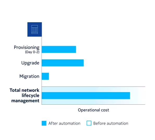Automation reduces the manual workloads for network lifecycle management
